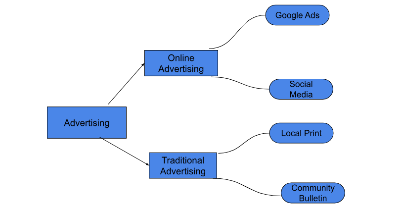 Target Online Advertising to attract new patients to your dental practice