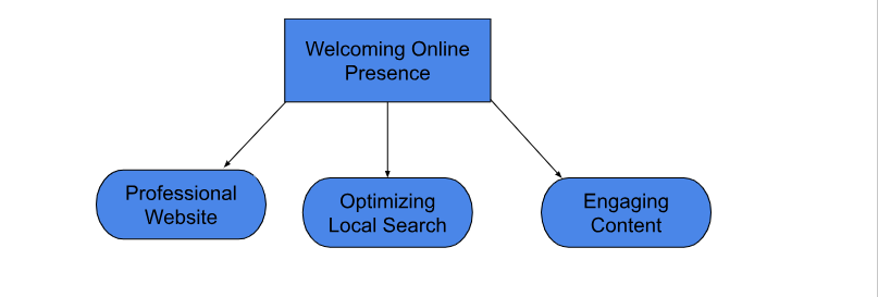 Crafting a Welcoming Online Presence to Attract New Patients to Your Dental Practice